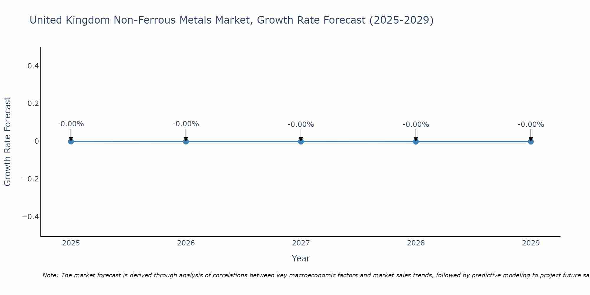 United Kingdom Non-Ferrous Metals Market Growth Rate